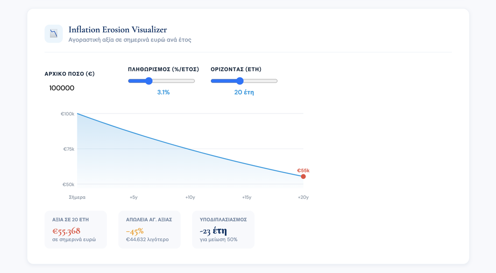 Inflation erosion visualizer